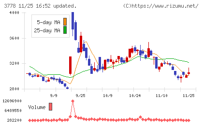 さくらインターネットチャート