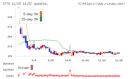 ジェイ・エスコム　ホールディングスチャート