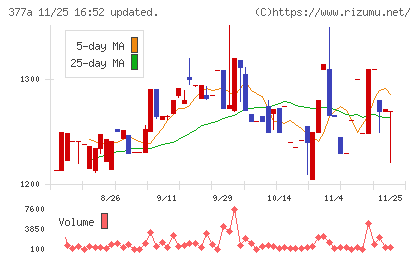 エージェントIGホールディングスチャート