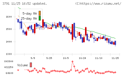 ＩＧポートチャート