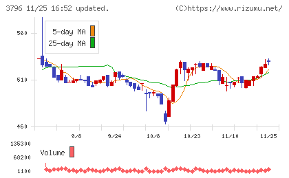 いい生活チャート