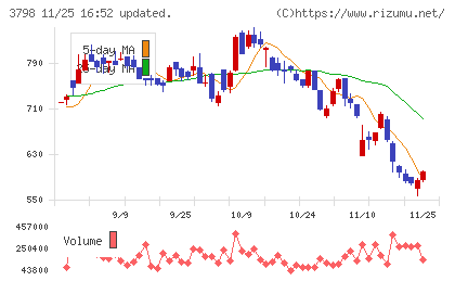 ＵＬＳグループチャート