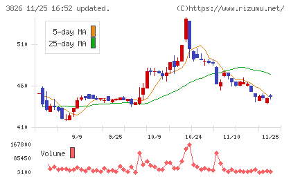 システムインテグレータチャート