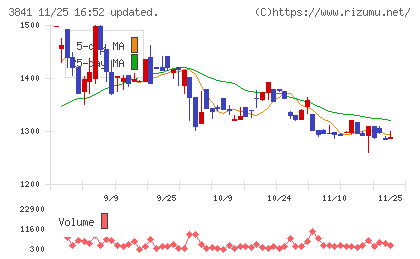 ジーダットチャート