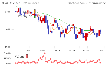 コムチュアチャート