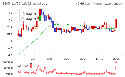 アイフリークモバイルチャート
