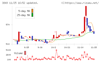 日本テクノ・ラボチャート