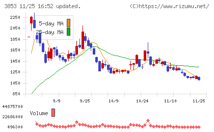 アステリアチャート