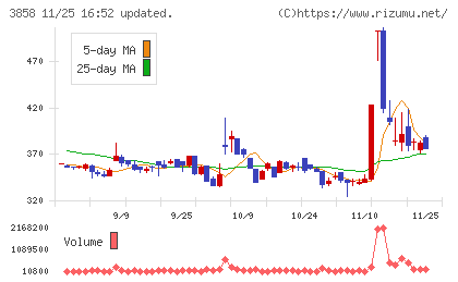 ユビキタスＡＩチャート