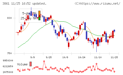 王子ホールディングスチャート