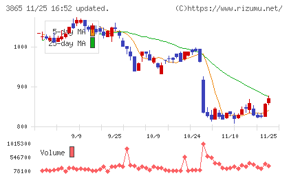 北越コーポレーションチャート