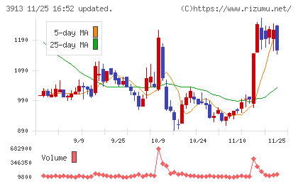 ＧｒｅｅｎＢｅｅチャート