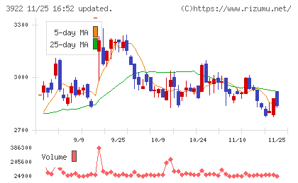 ＰＲ　ＴＩＭＥＳチャート