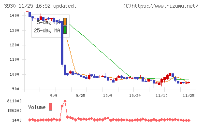 はてなチャート