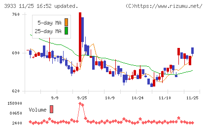 チエルチャート