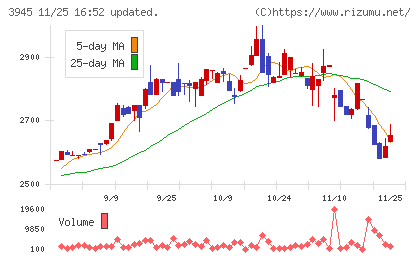 スーパーバッグチャート