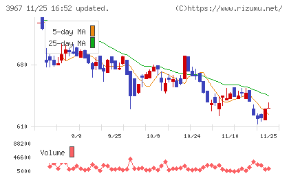 エルテスチャート