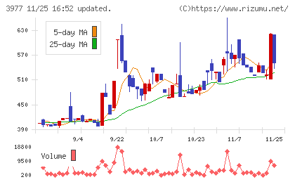 フュージョンチャート