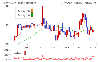 うるるチャート
