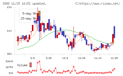 ＳＹＳホールディングスチャート
