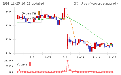 ウォンテッドリーチャート