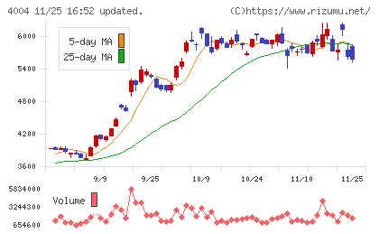 レゾナック・ホールディングスチャート