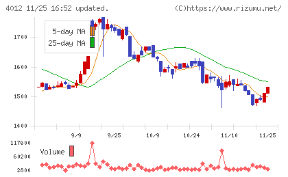 アクシスチャート