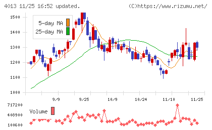 勤次郎チャート