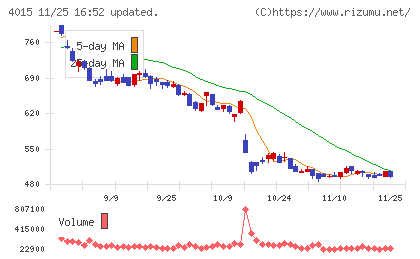 ペイクラウドホールディングスチャート