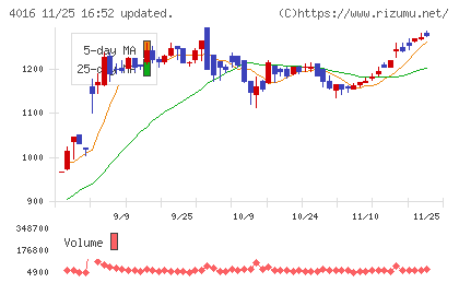 ＭＩＴホールディングスチャート