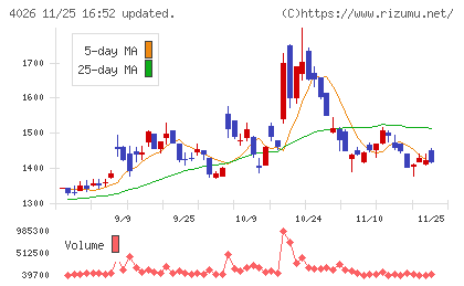 神島化学工業チャート