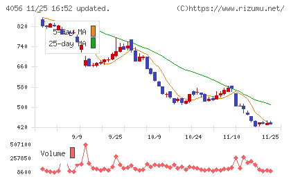 ニューラルグループチャート