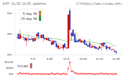 インターファクトリーチャート