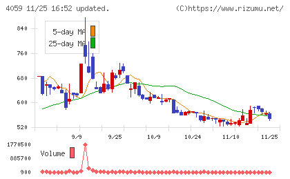 まぐまぐチャート