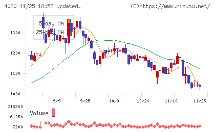 ｒａｋｕｍｏチャート