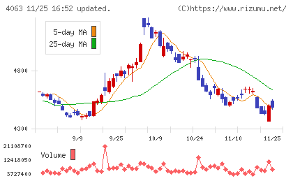 信越化学工業チャート