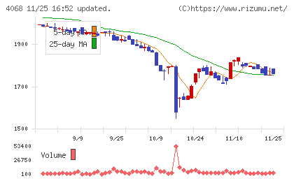 ベイシスチャート