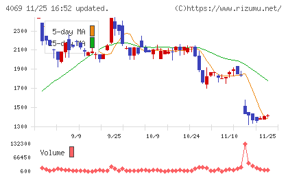ＢｌｕｅＭｅｍｅチャート