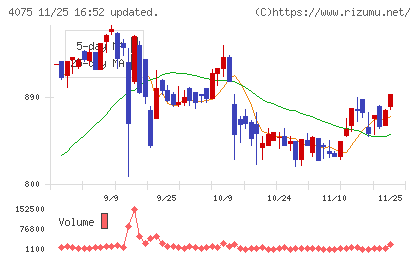 ブレインズテクノロジーチャート