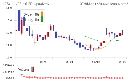 ＵＮＩＣＯＮホールディングスチャート