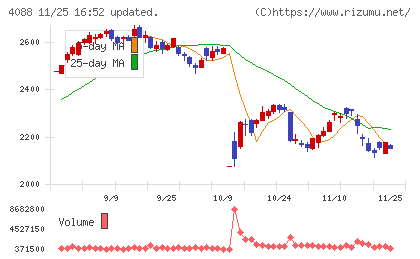 エア・ウォーターチャート