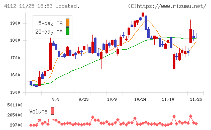 保土谷化学工業チャート