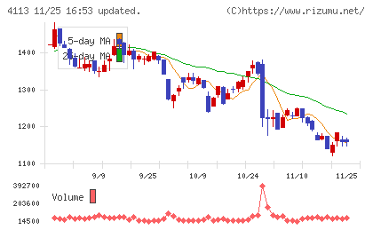 田岡化学工業チャート