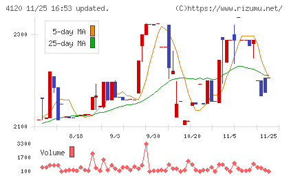 スガイ化学工業チャート