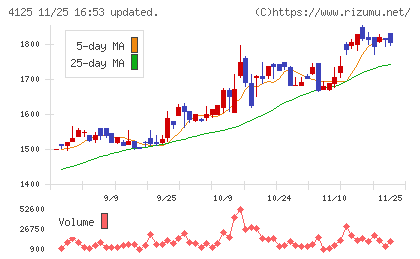 三和油化工業チャート