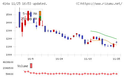 オーバーラップホールディングスチャート