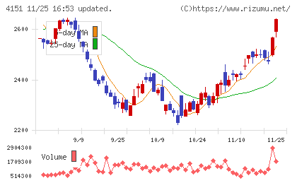 協和キリンチャート