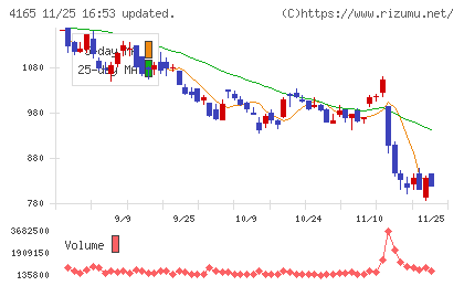 プレイドチャート