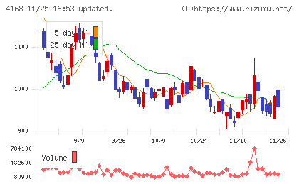 ヤプリチャート