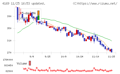 ＥＮＥＣＨＡＮＧＥチャート